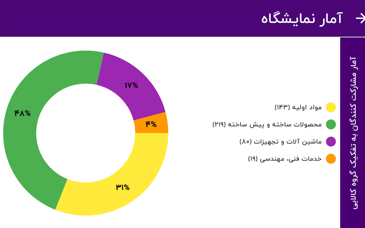مشارکت 461 شرکت در نخستین روز از پیش ثبت نام نمایشگاه ایران پلاست
